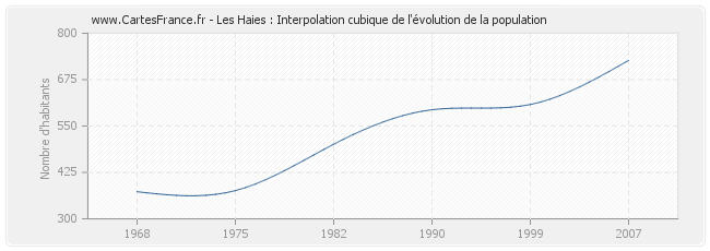 Les Haies : Interpolation cubique de l'évolution de la population